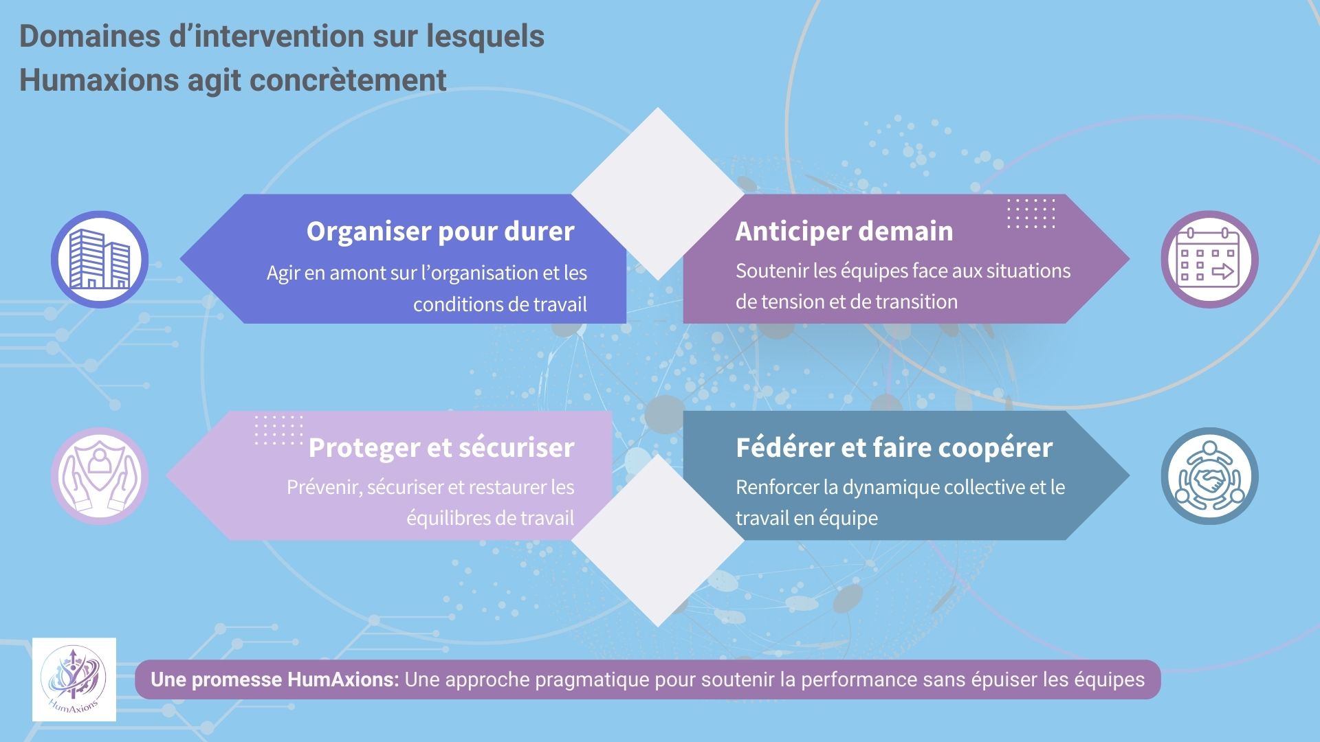 Domaines d’intervention HumAxions : organisation du travail, prévention des risques, coopération et accompagnement des transitions.