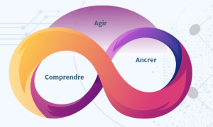 démarche globale des transformation comprendre, agir, ancrer