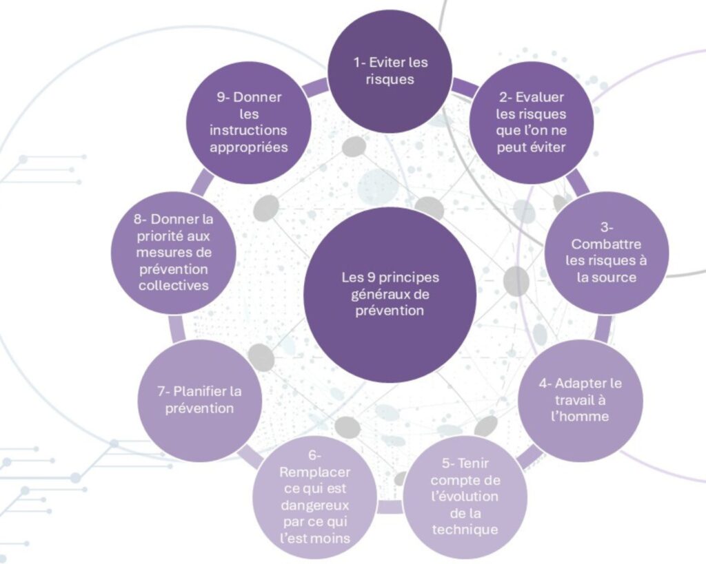 •	Éviter les risques : C'est la solution idéale (Ex: supprimer une machine dangereuse ou un produit toxique).
•	Évaluer les risques qui ne peuvent pas être évités : C'est l'essence même de votre DUERP.
•	Combattre les risques à la source : Ne pas traiter seulement les conséquences, mais s'attaquer à la cause première (Ex: insonoriser un atelier plutôt que de distribuer uniquement des bouchons d'oreilles).
•	Adapter le travail à l'homme : C'est le cœur de la démarche ergonomique. Concevoir les postes et choisir les équipements en tenant compte des limites physiques et mentales des collaborateurs.
•	Tenir compte de l'évolution de la technique : Mettre à jour ses équipements pour bénéficier d'outils plus sûrs.
•	Remplacer ce qui est dangereux par ce qui l'est moins : C'est le principe de substitution (Ex: utiliser un produit de nettoyage naturel plutôt qu'un solvant chimique).
•	Planifier la prévention : Intégrer de manière cohérente la technique, l'organisation du travail et les relations sociales.
•	Privilégier les mesures de protection collective : Une protection collective (ex: un garde-corps, un système d'aspiration) doit toujours primer sur une protection individuelle (ex: un harnais, un masque).
•	Donner les instructions appropriées aux travailleurs : Informer, former et donner des consignes claires pour travailler en sécurité.
