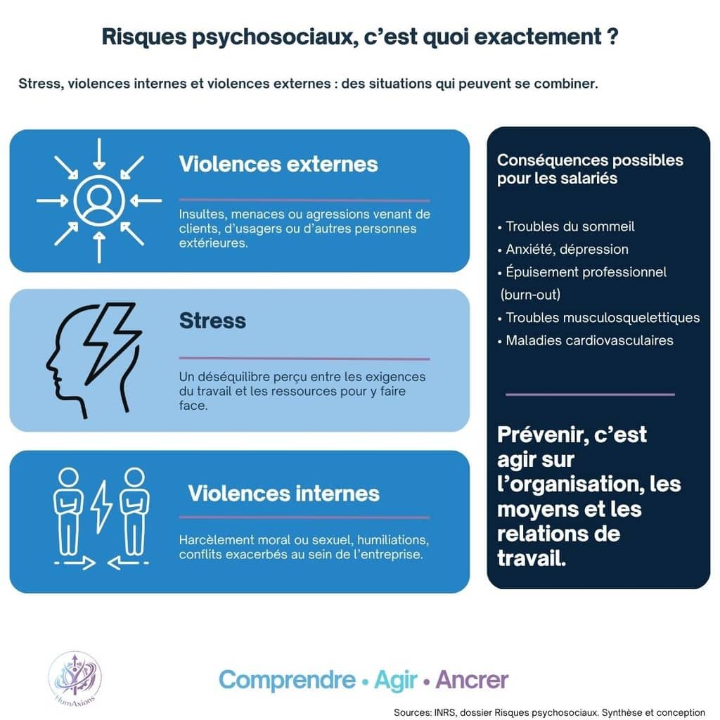 Risques psychosociaux : stress, violences internes et externes, conséquences possibles pour les salariés et prévention.