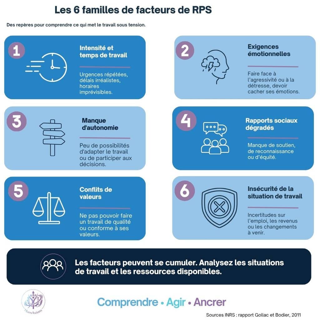 Les six familles de facteurs de RPS : intensité du travail, exigences émotionnelles, manque d’autonomie, rapports sociaux dégradés, conflits de valeurs et insécurité.