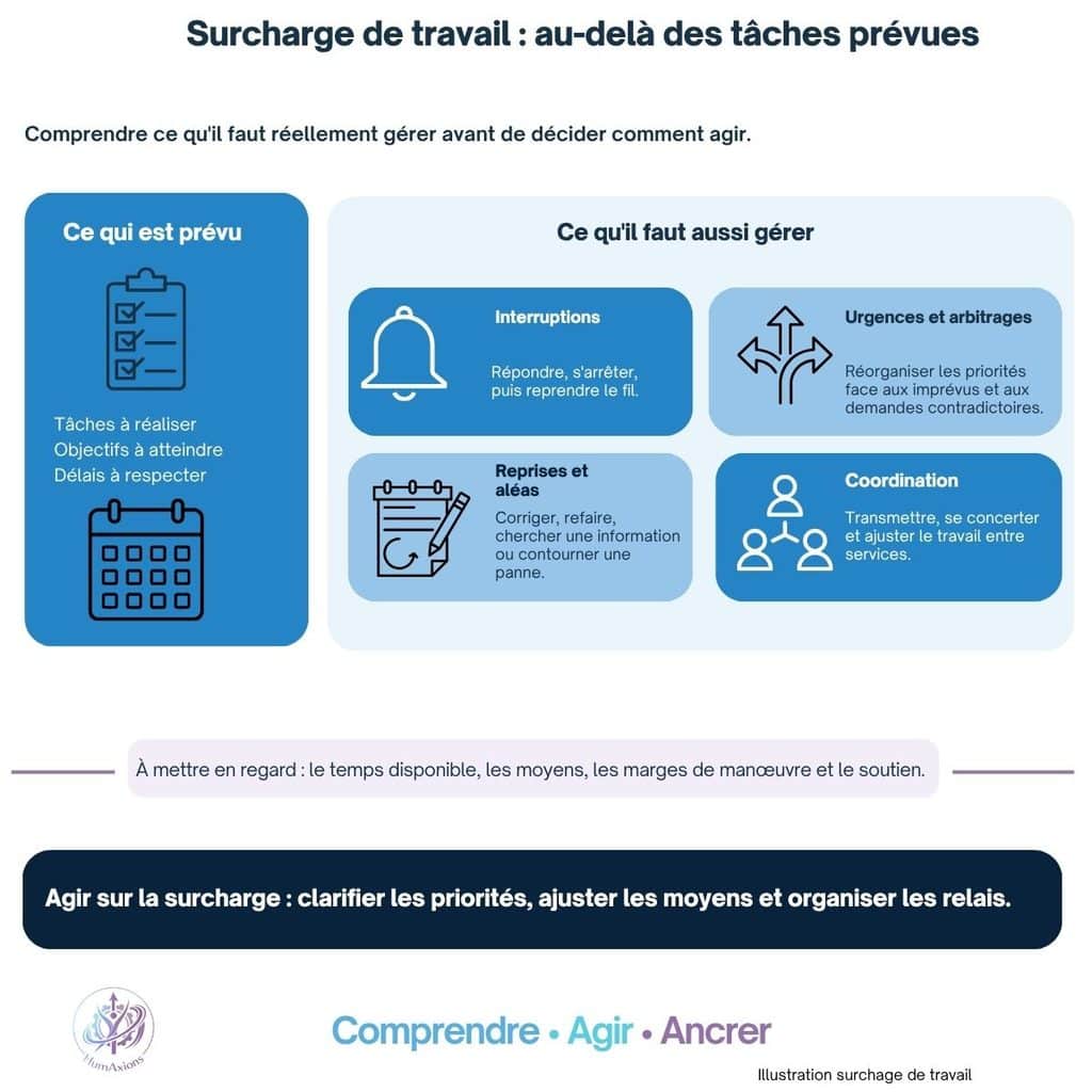 Surcharge de travail : aux tâches prévues s’ajoutent les interruptions, les urgences, les reprises et la coordination.
