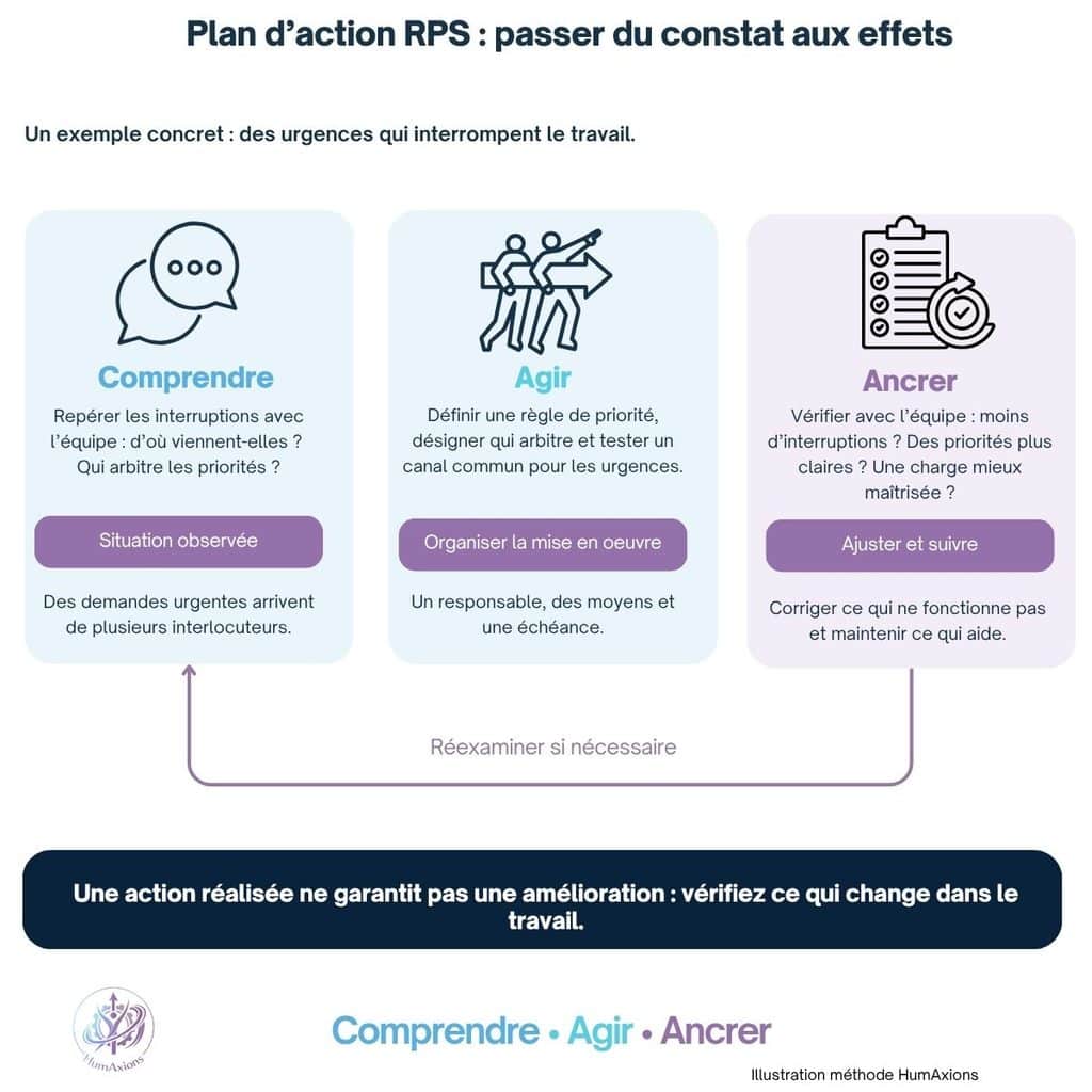Plan d’action RPS : comprendre les interruptions, agir sur les priorités, puis vérifier et ajuster les effets avec l’équipe.