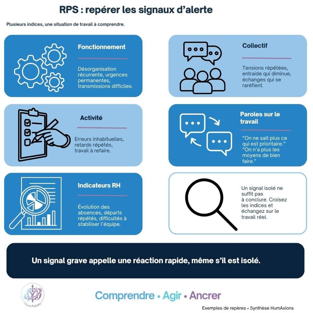 RPS : signaux d’alerte dans le fonctionnement, le collectif, l’activité, les paroles sur le travail et les indicateurs RH.